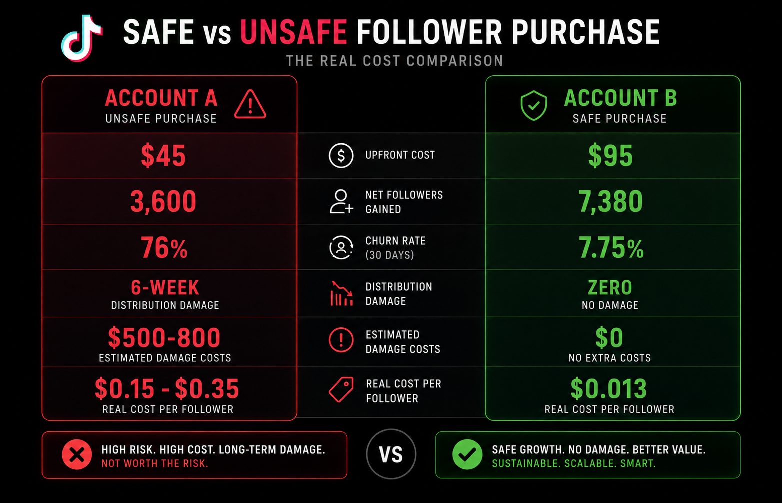 TikTok follower purchase safe versus unsafe cost comparison case study for 2026
