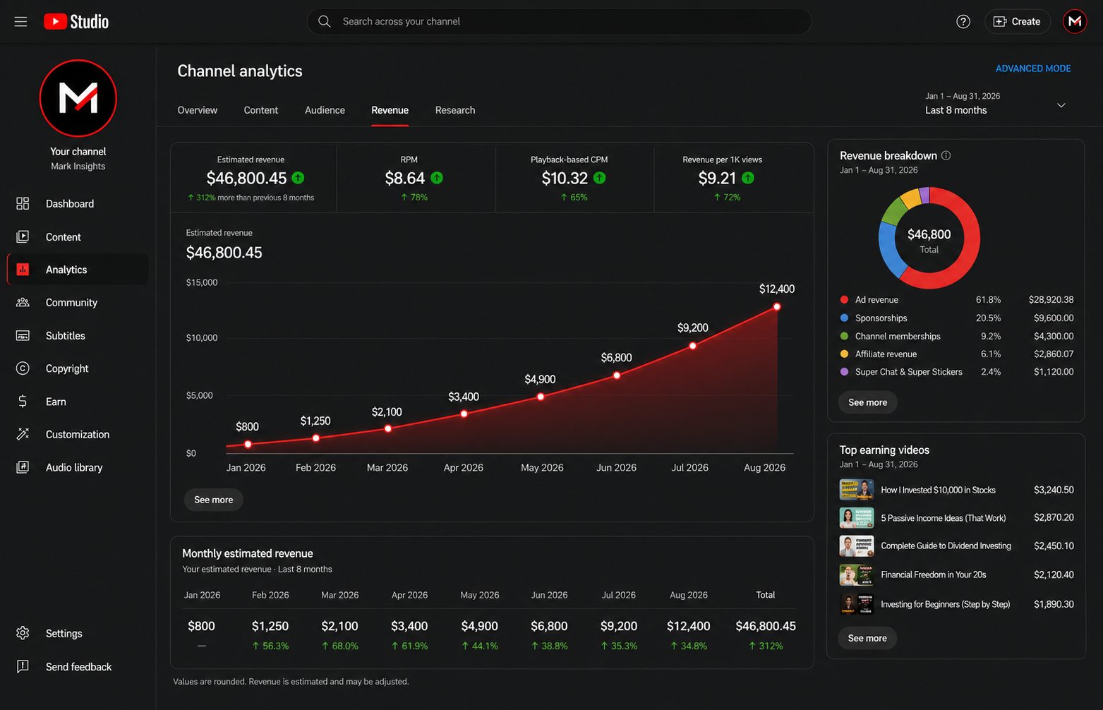 How much you can actually earn on YouTube revenue breakdown and creator income comparison