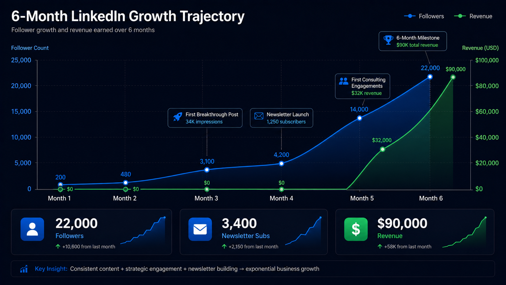LinkedIn B2B consultant 6-month growth chart showing progression from 0 to 22,000 followers and $90,000 consulting revenue attributable to LinkedIn algorithm optimization in 2026