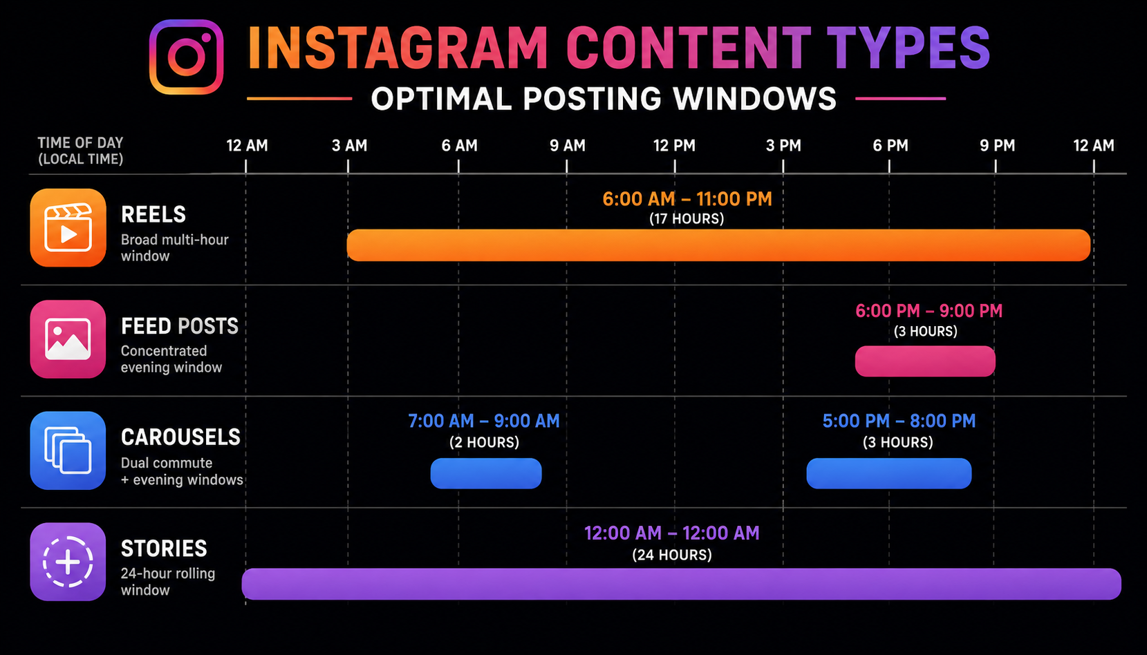 Instagram Reels, feed posts, carousel posts, and Stories optimal posting time comparison