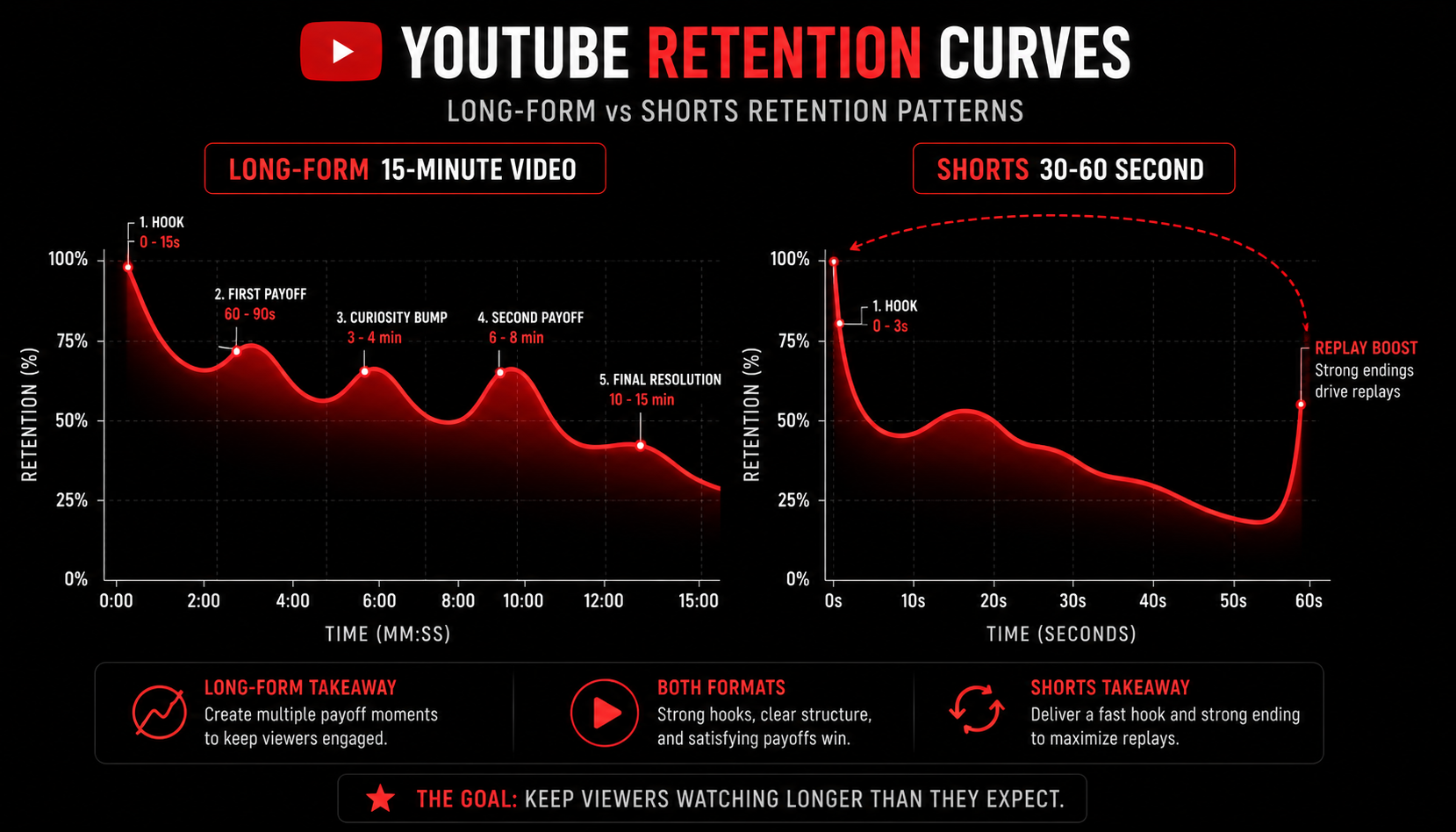 YouTube long-form versus Shorts retention curve comparison showing audience retention structure for 2026