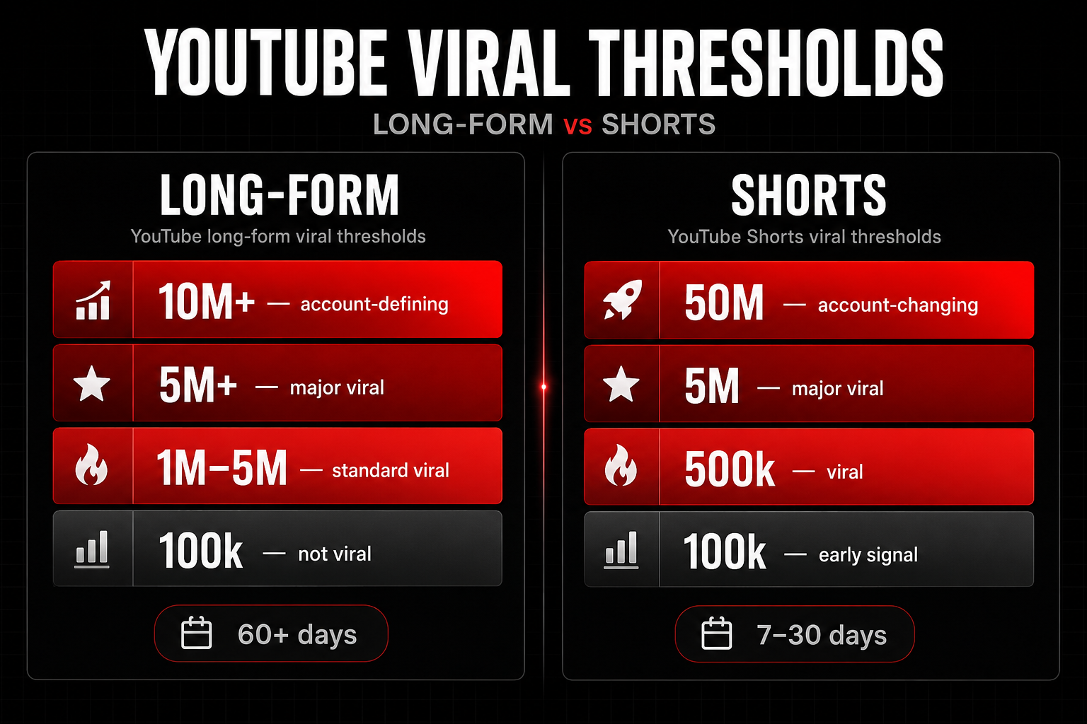 YouTube viral thresholds comparison showing long-form and Shorts performance tiers for 2026