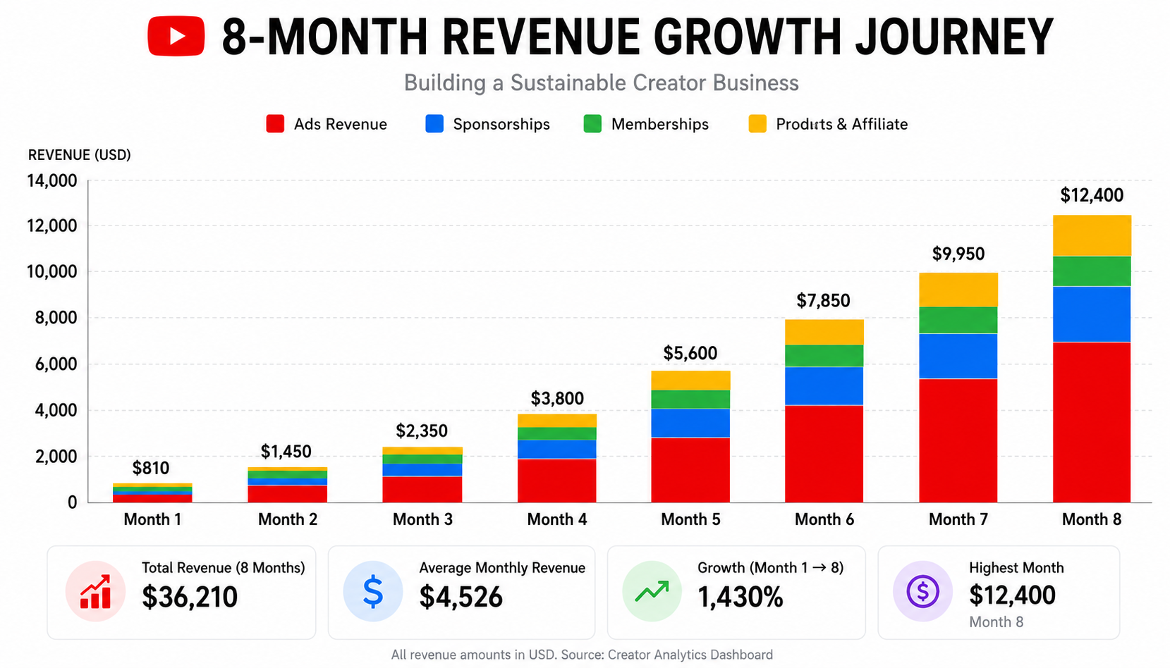 YouTube earnings growth pattern showing creator revenue scaling over time