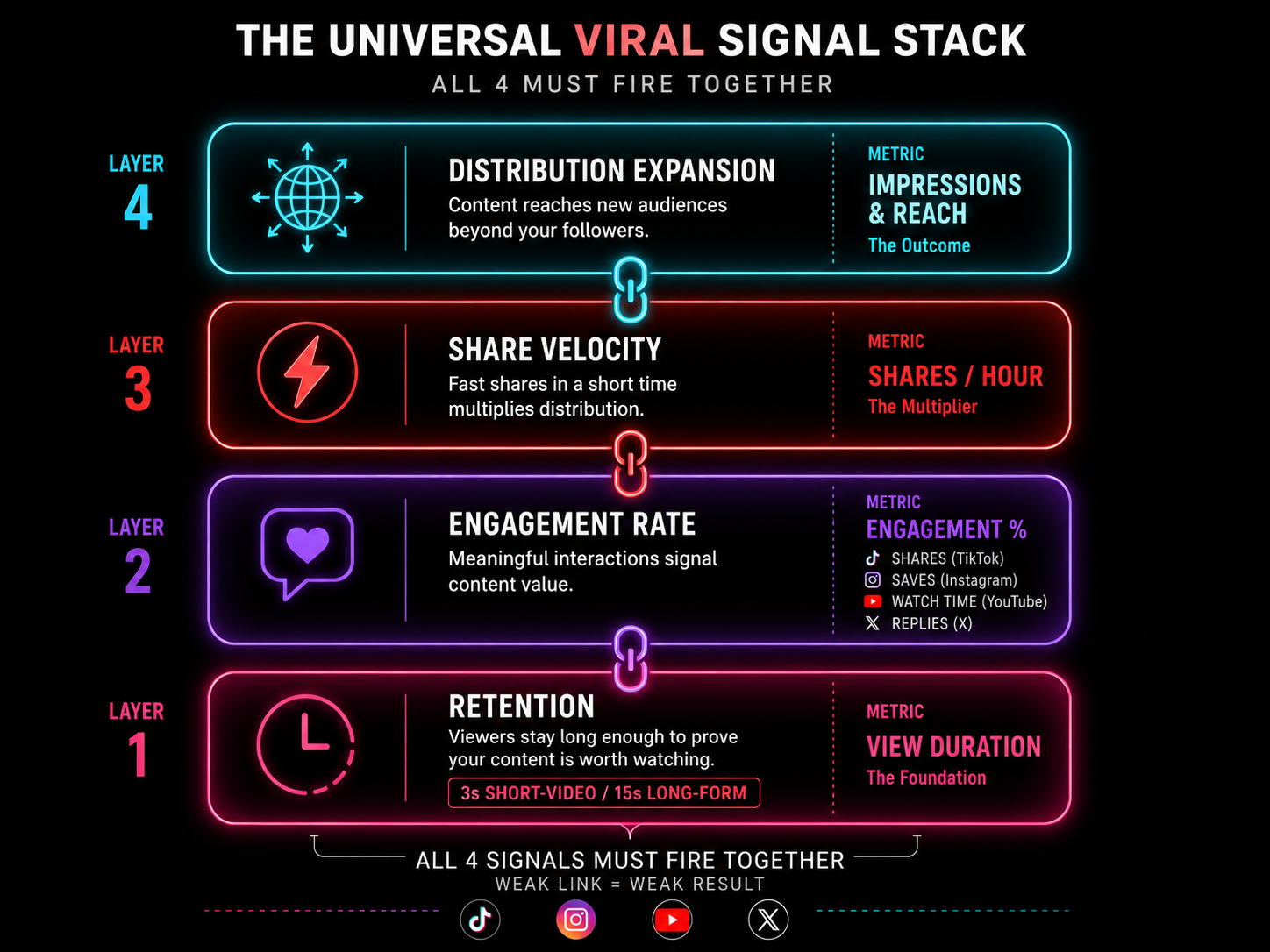 Universal viral signal stack showing retention, engagement, share velocity, and distribution factors for 2026