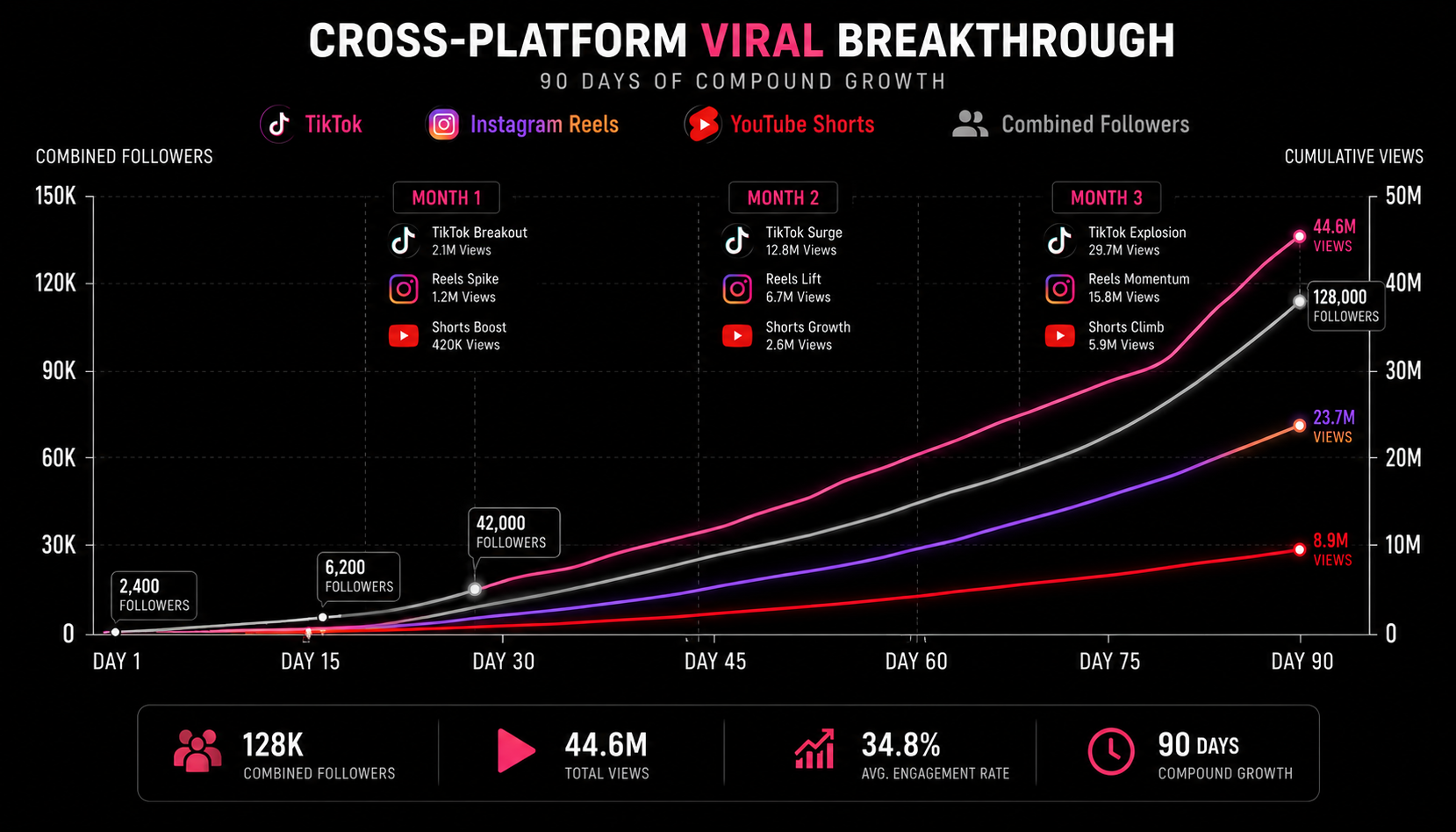 Cross-platform viral case study showing 48 million views and 128,000 followers across TikTok, Instagram, and YouTube in 90 days