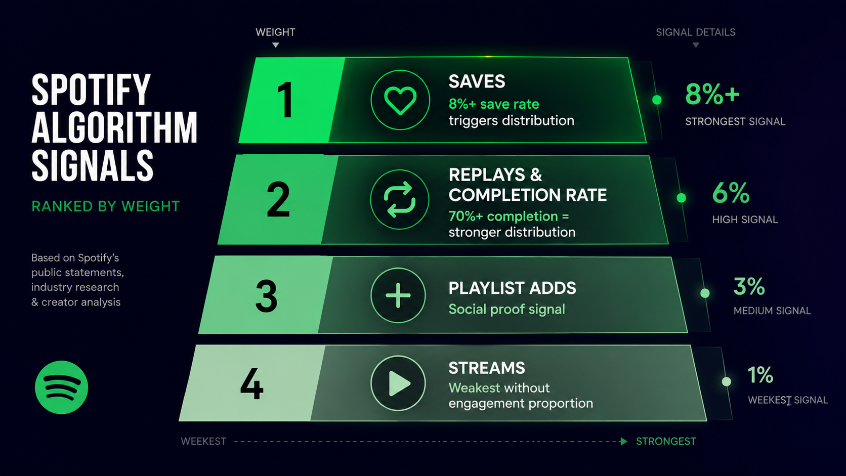 Spotify algorithmic signals hierarchy showing saves weight above replays