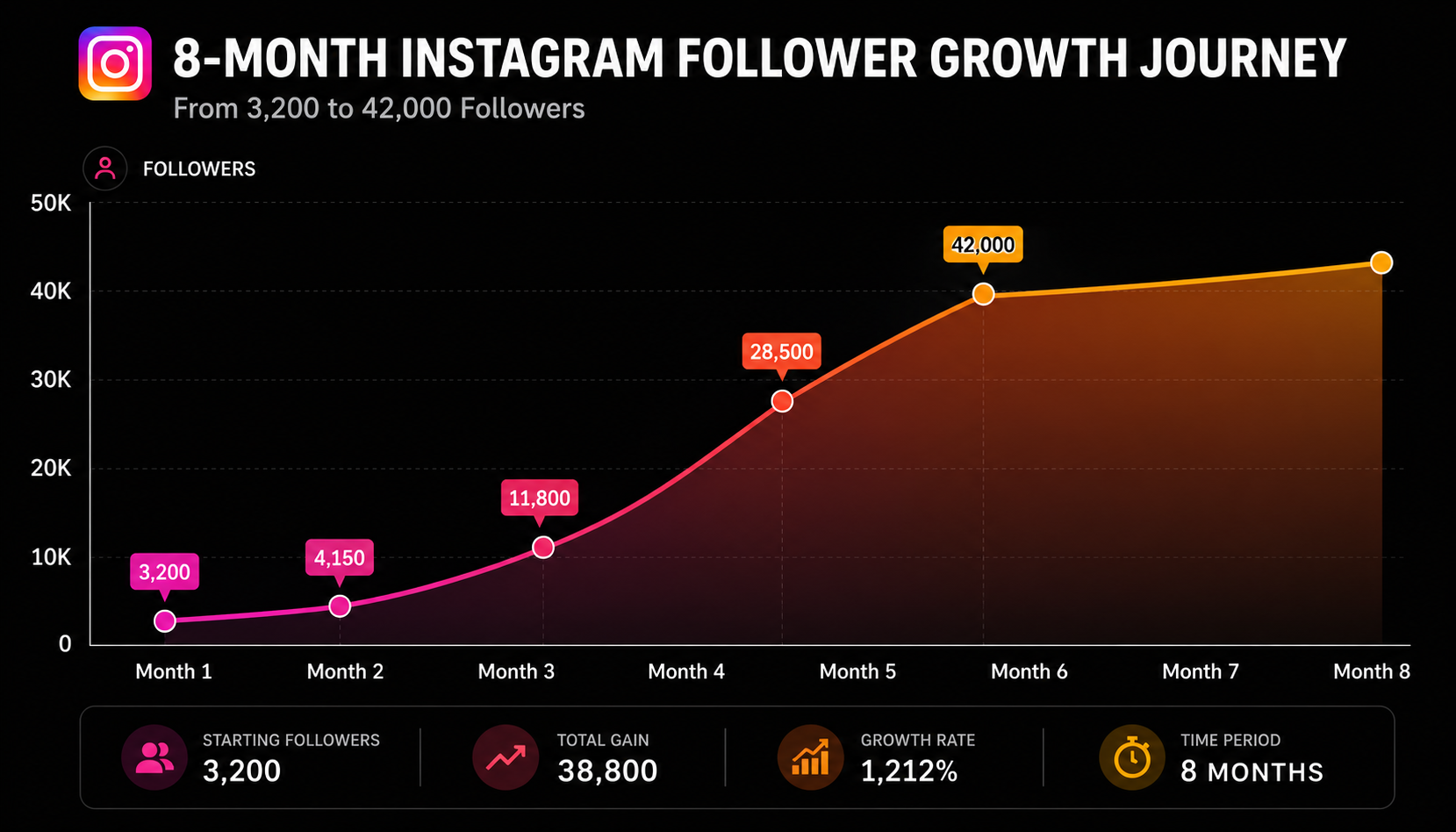 Month-by-month Instagram growth trajectory showing follower growth and account performance over time
