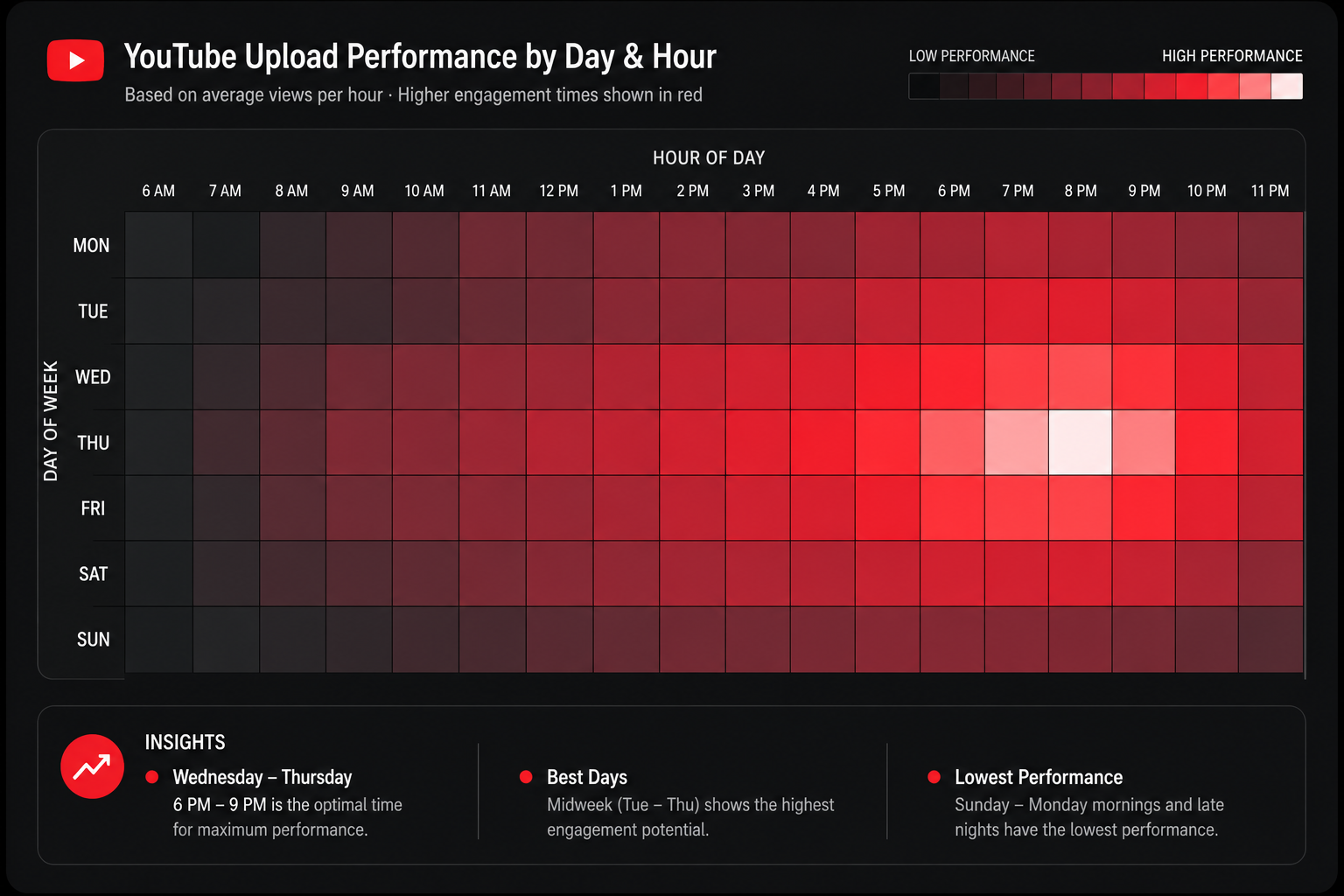 Best times of day throughout the week to post on YouTube