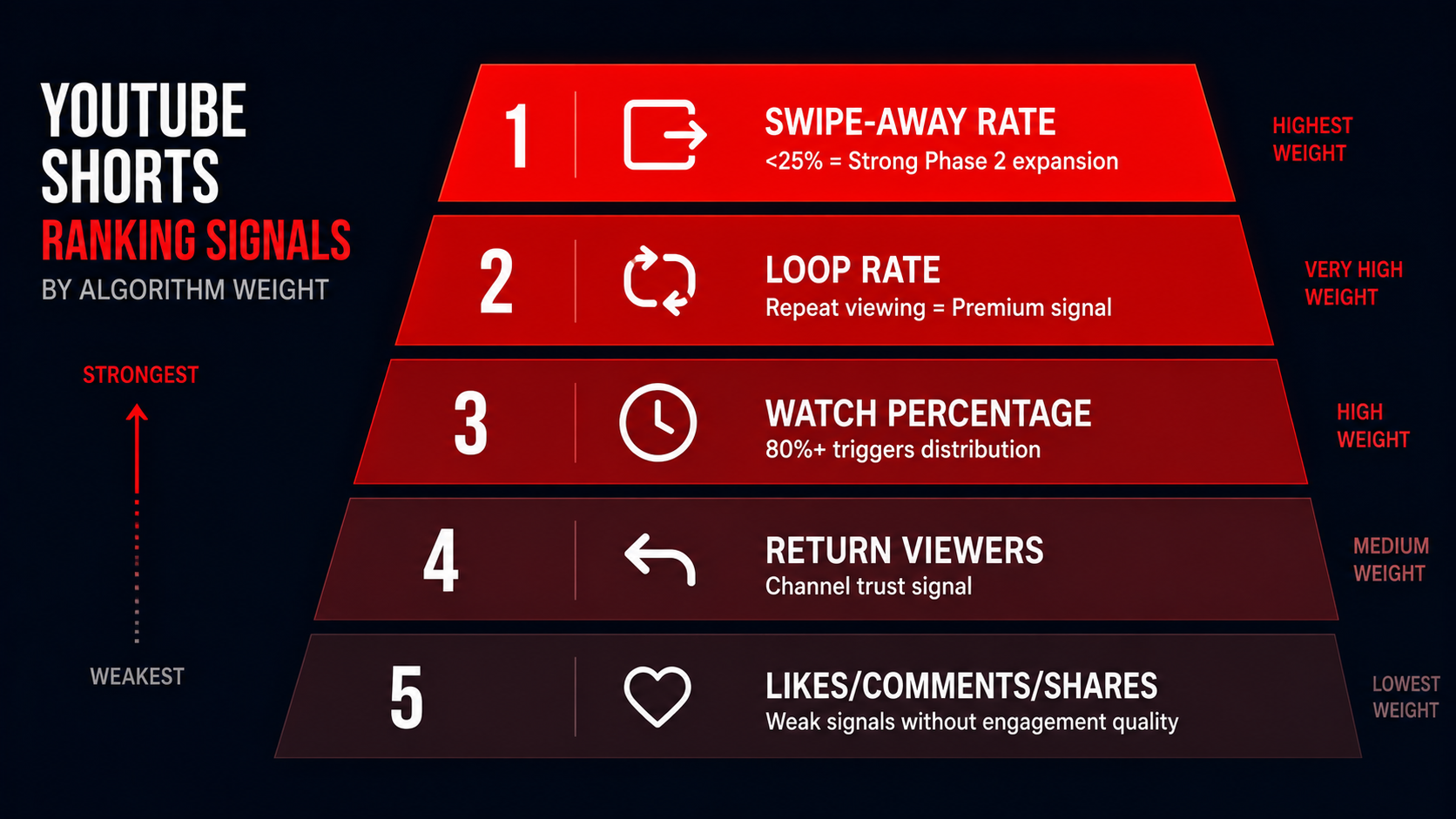 YouTube Shorts ranking signal hierarchy showing swipe-away rate above loop rate, watch percentage, return viewers, and basic engagement metrics for 2026 algorithm