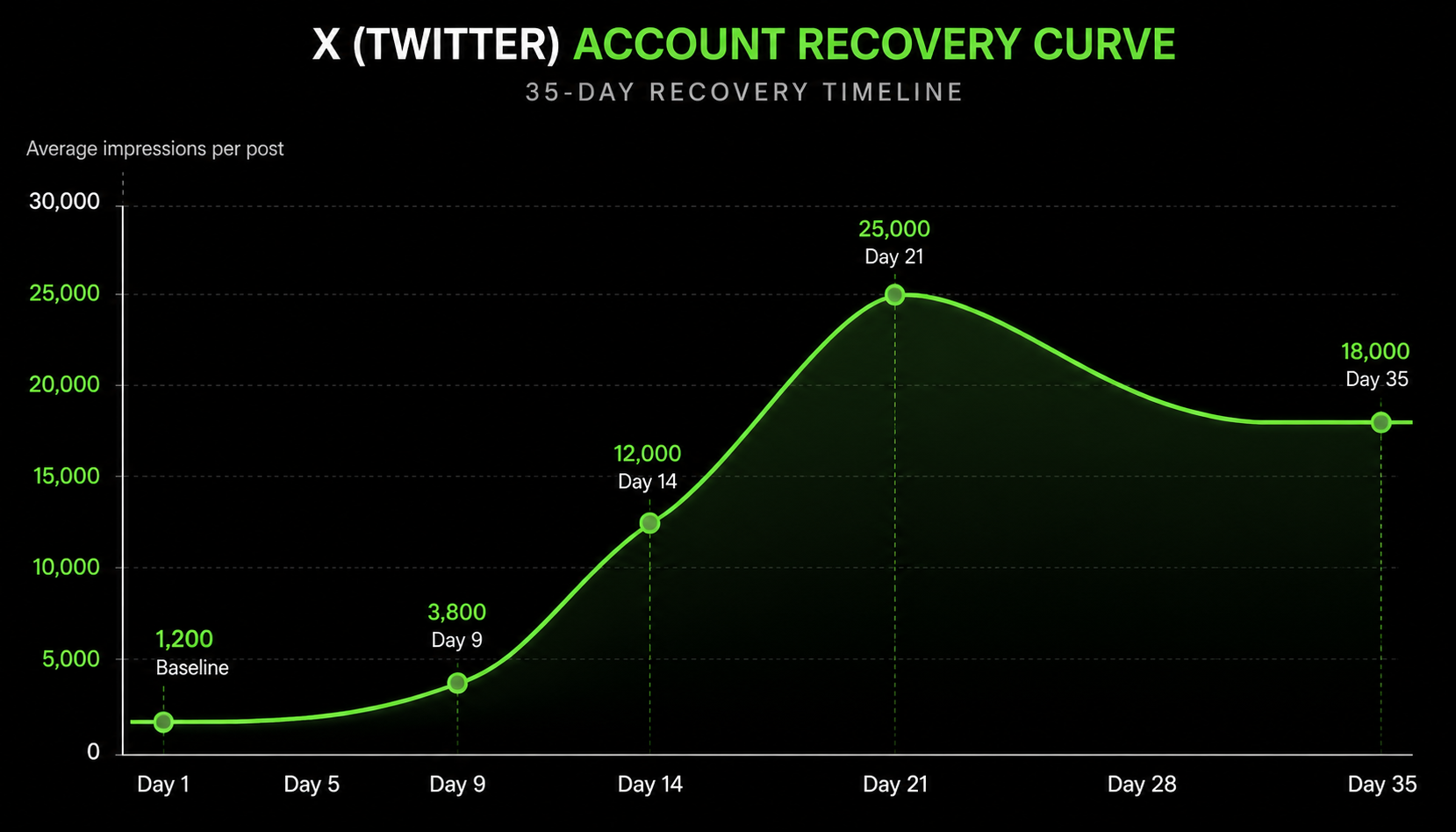X account 5 week shadowban recovery timeline chart