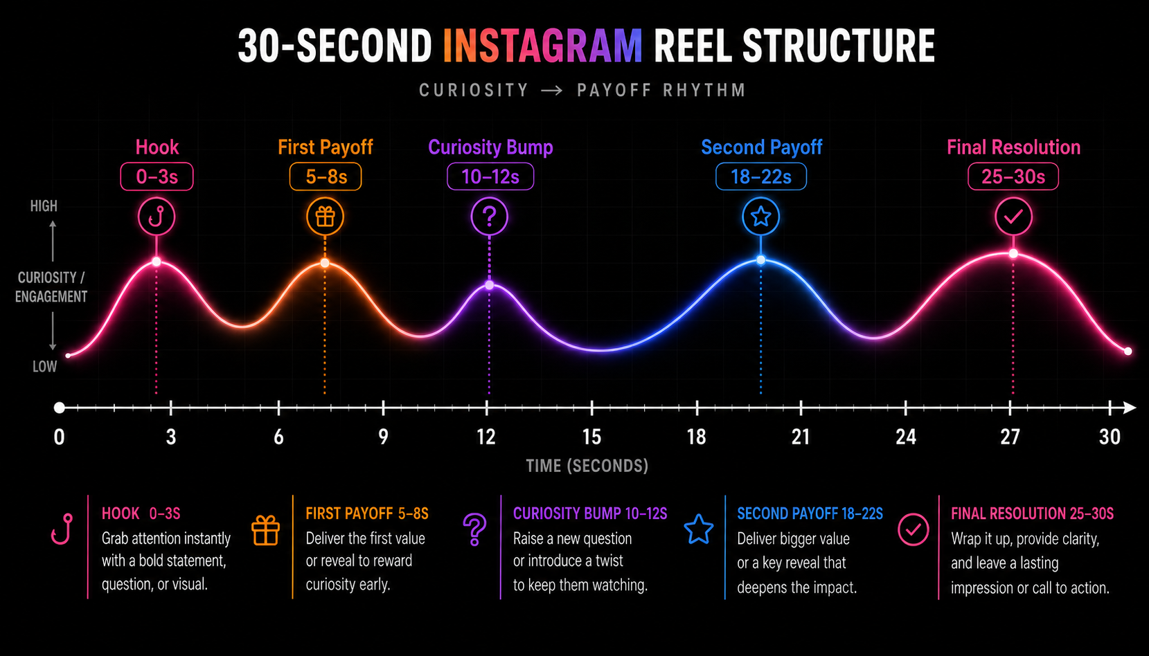 Instagram Reels curiosity payoff rhythm showing 30 second timeline structure