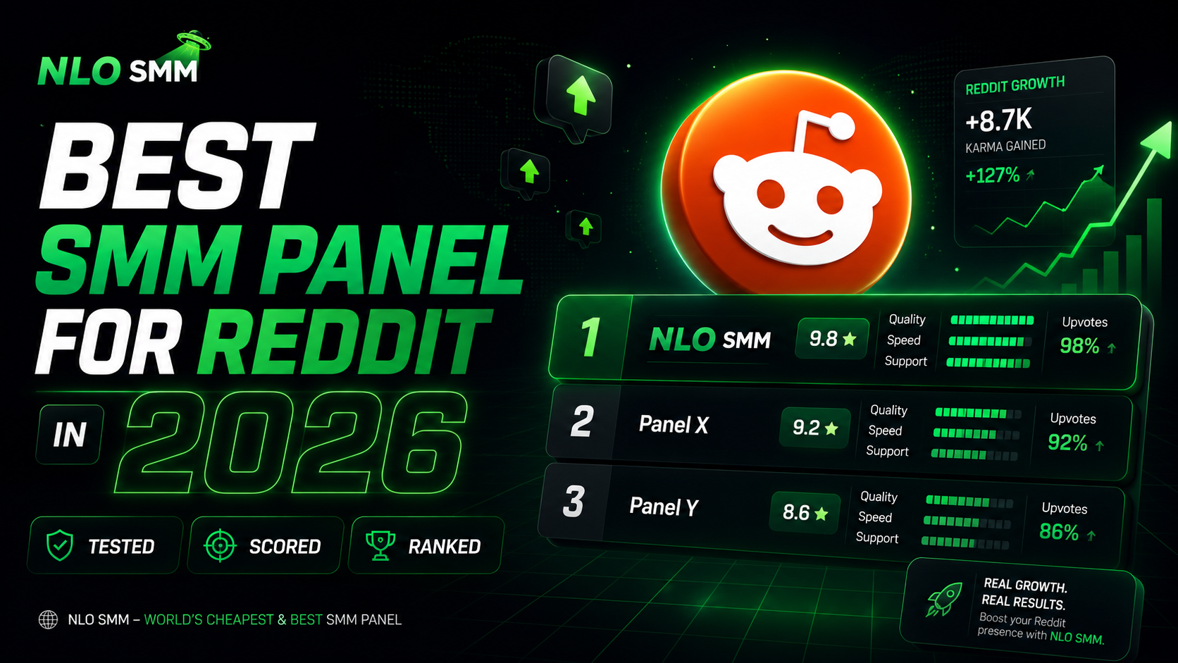Best SMM Panel for Reddit in 2026: Tested, Scored, Ranked - NLO SMM Blog