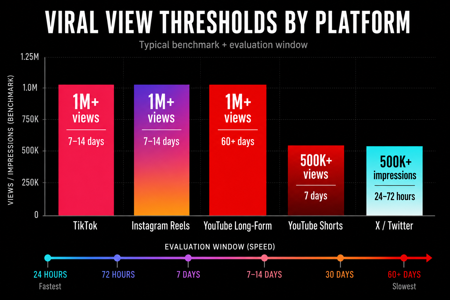 Social media viral thresholds comparison across TikTok, Instagram, YouTube, and X in 2026