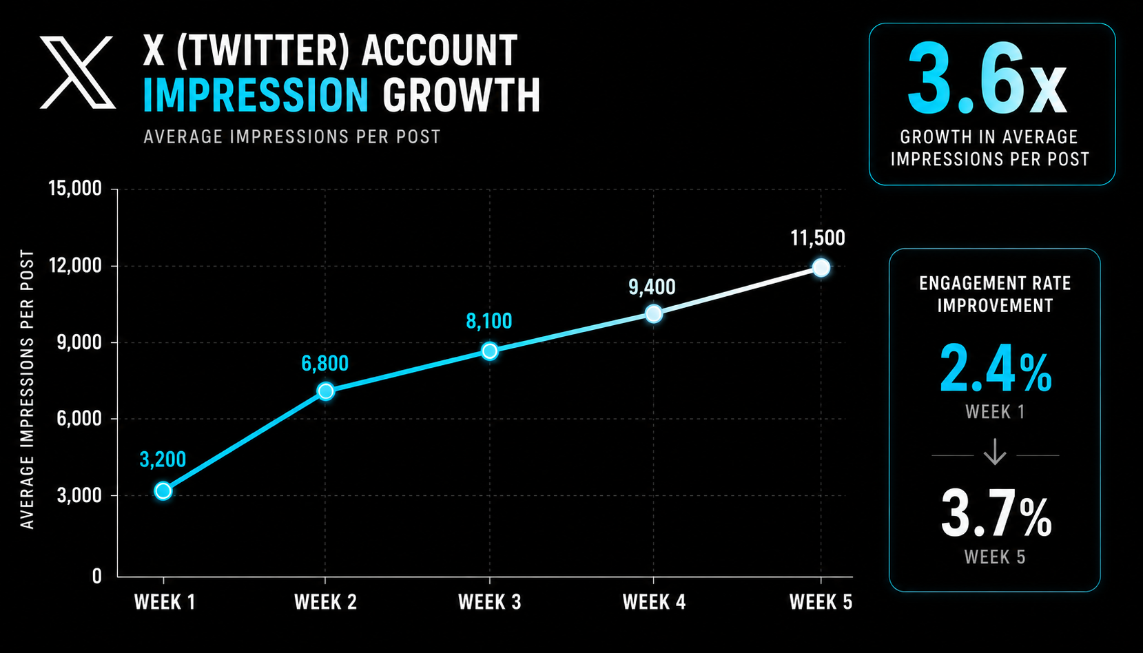 X Twitter timing optimization case study showing 3.6x impression growth over 5 weeks