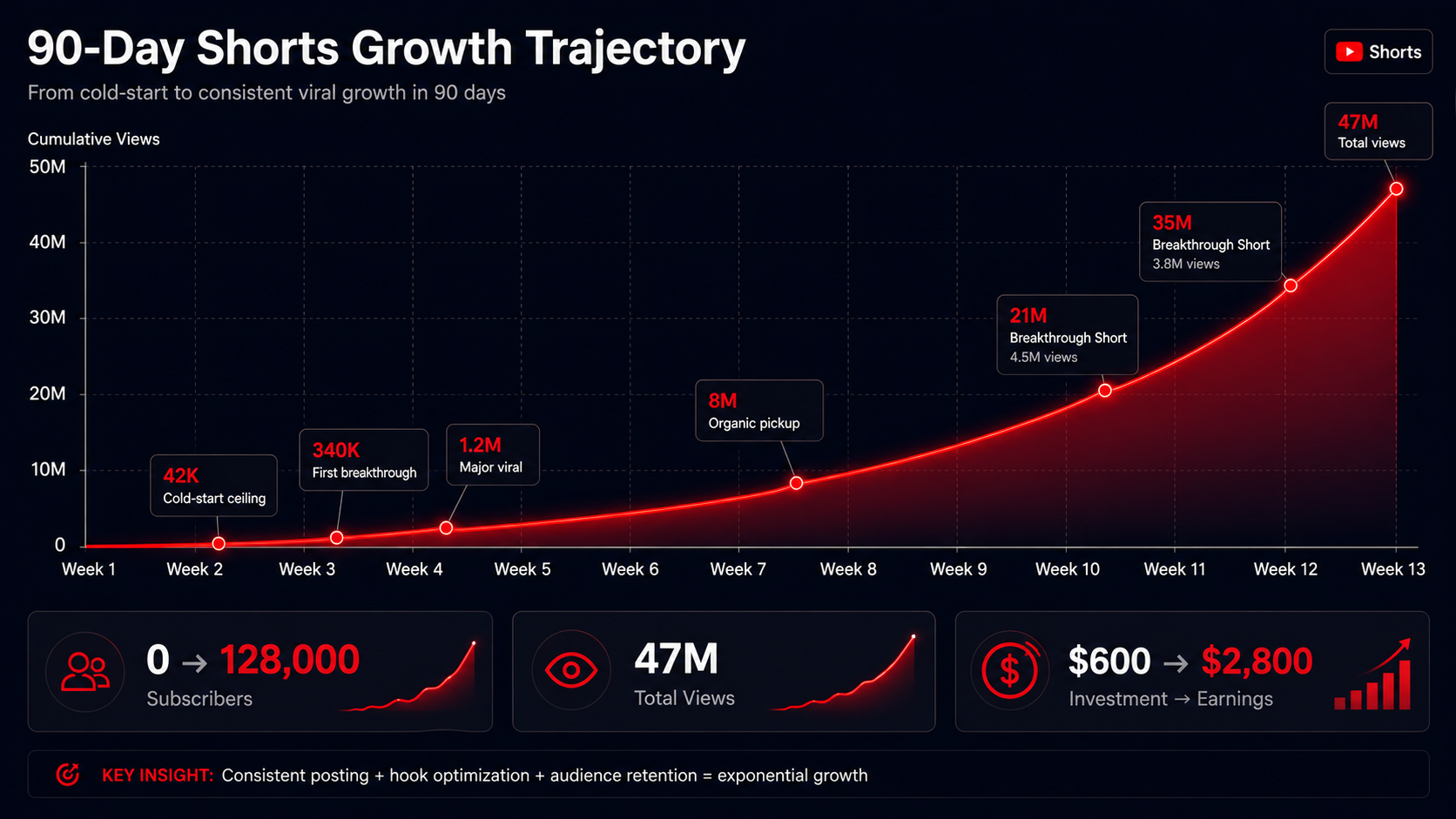 YouTube Shorts channel growth chart showing 90-day trajectory from 0 to 47 million cumulative views and 128,000 subscribers using strategic amplification in 2026