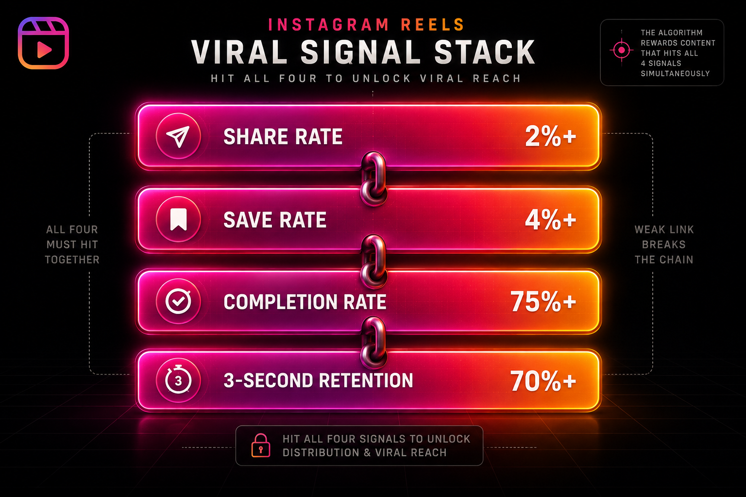 Instagram Reels viral signal stack showing retention, completion rate, saves, shares, and performance thresholds
