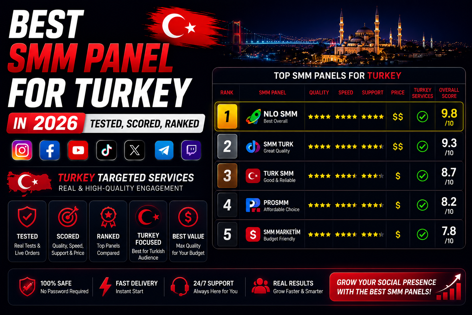 Best SMM Panel for Turkey in 2026: Tested, Scored, Ranked