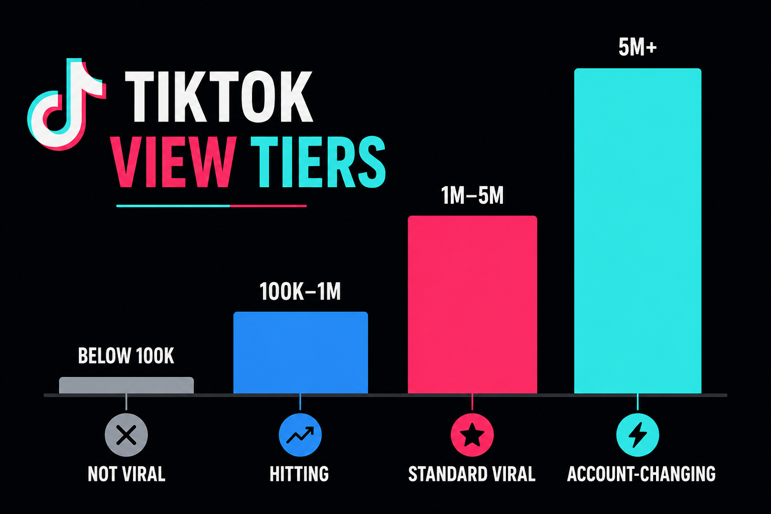 TikTok viral view tier breakdown showing 100K, 1 million, and 5 million view milestones