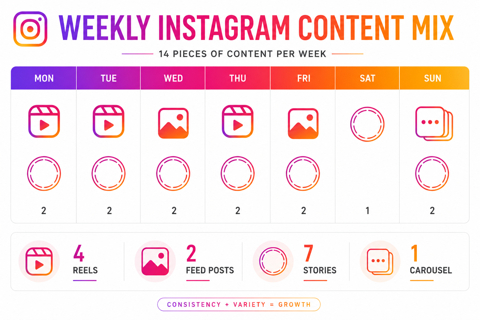 Weekly Instagram content mix showing recommended balance of Reels, feed posts, Stories, and carousel posts
