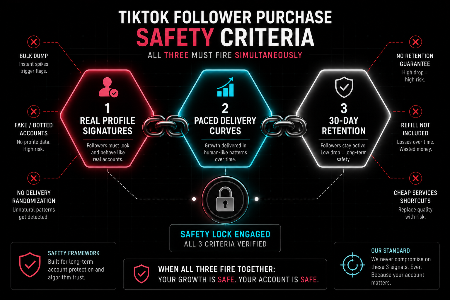 TikTok follower purchase safety criteria showing three key requirements for 2026