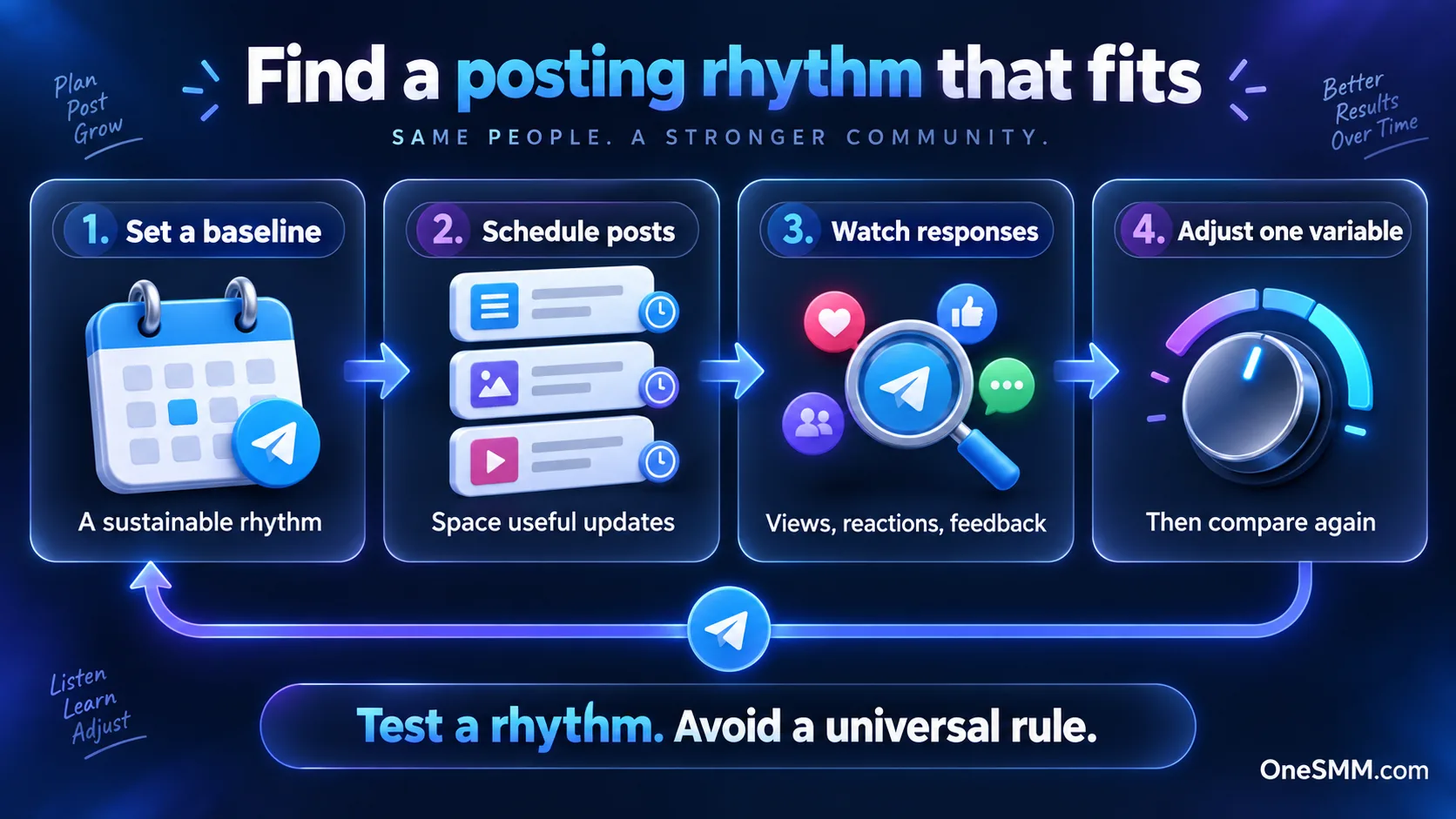 Four-step Telegram posting cadence test: choose a baseline, schedule posts, measure audience response, and adjust one variable