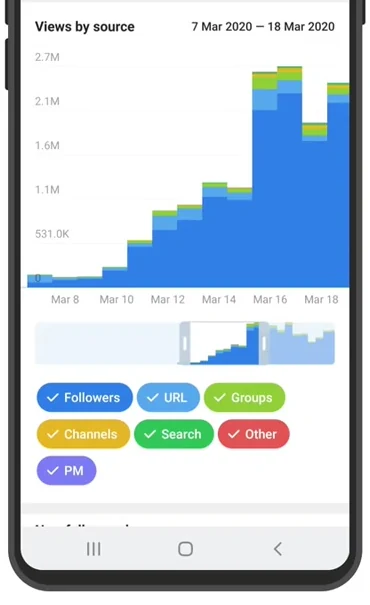 Official Telegram Channel Statistics example showing sources of post views