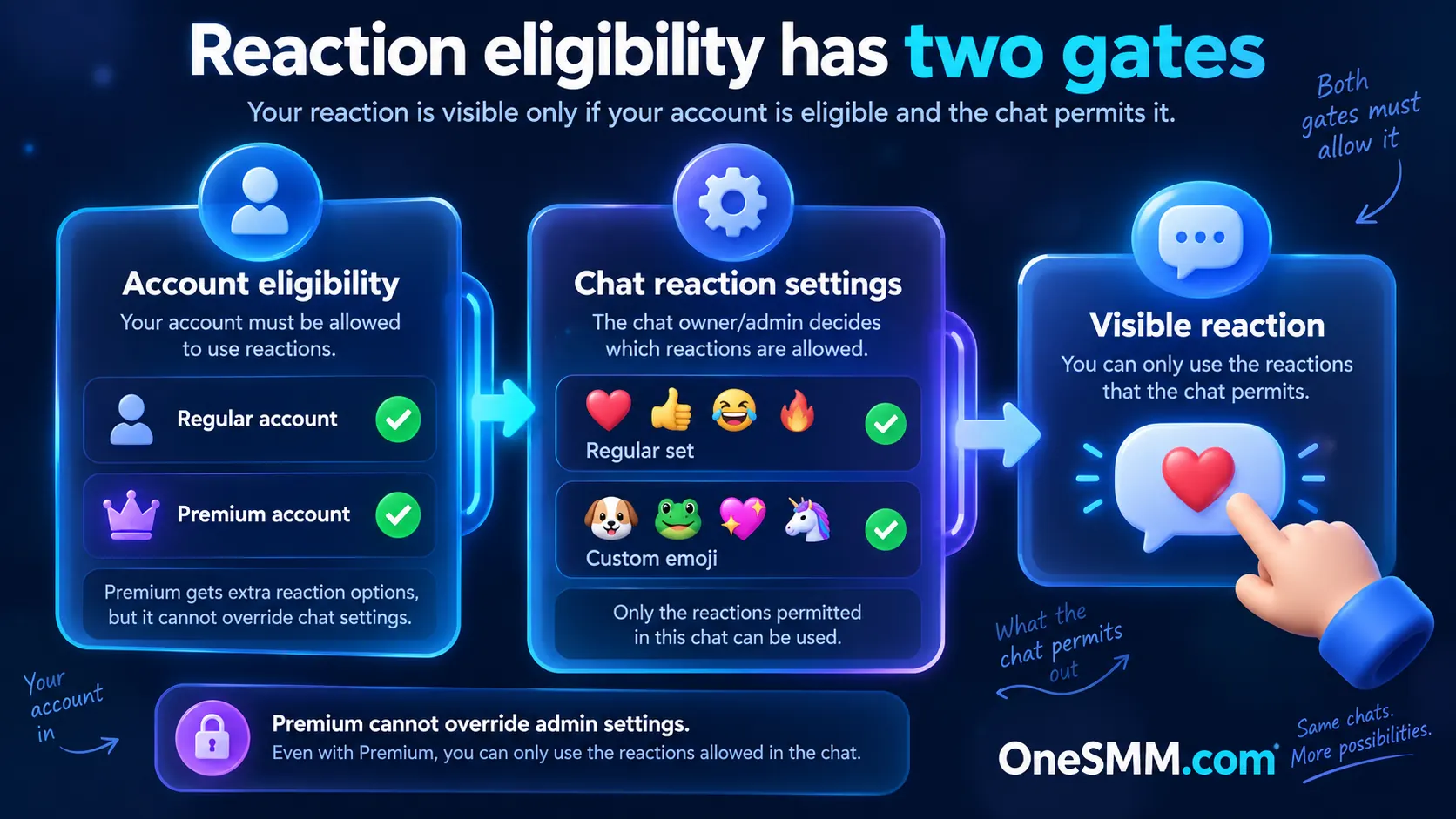 Decision diagram separating standard Telegram reactions from Premium custom emoji reactions