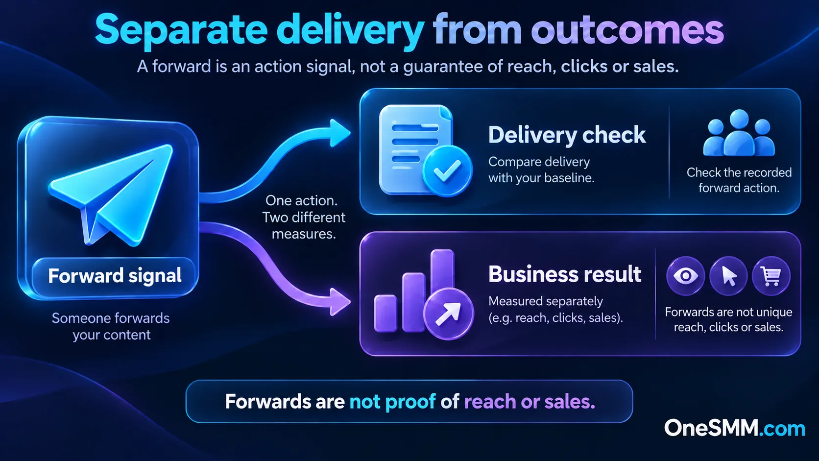 Decision flow showing that Telegram forwards are a delivery signal while unique reach and conversions need separate measurement