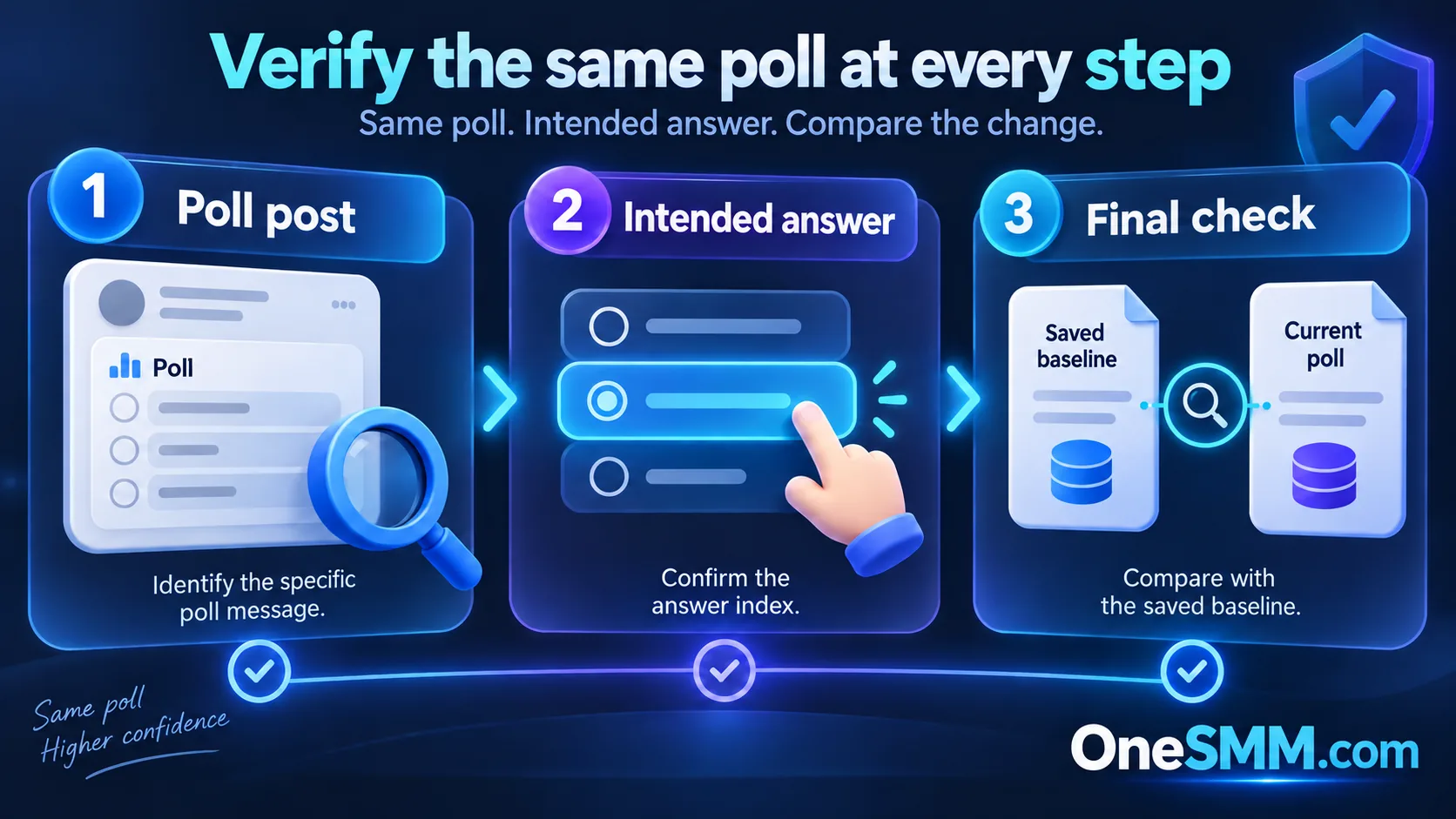 Diagram showing a Telegram poll post link, intended answer selection, and result verification