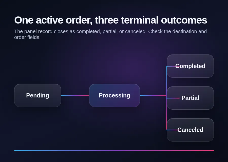 Order lifecycle from pending to processing and the completed, partial, or canceled outcomes