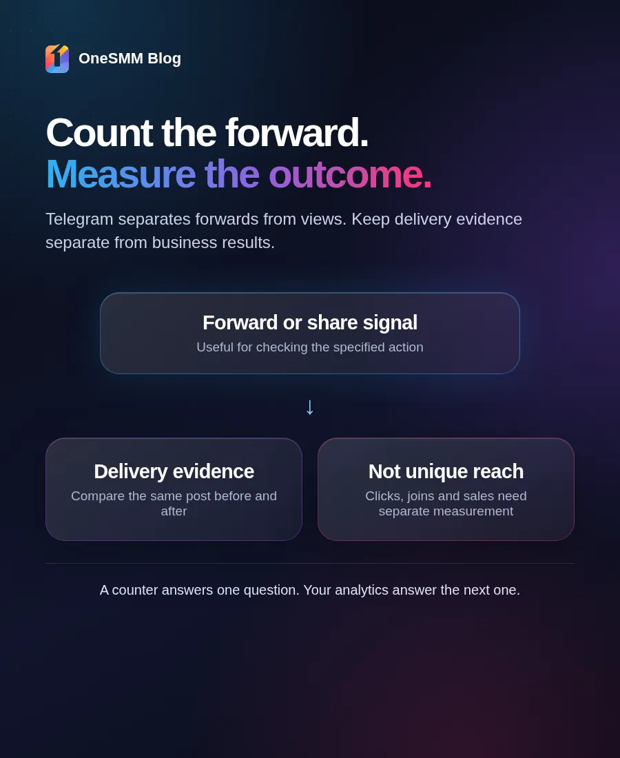 Decision flow showing that Telegram forwards are a delivery signal while unique reach and conversions need separate measurement