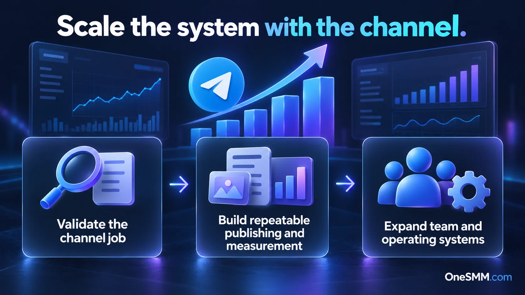 Three channel-scaling stages: validate its purpose, build repeatable publishing and measurement, then expand the team and processes