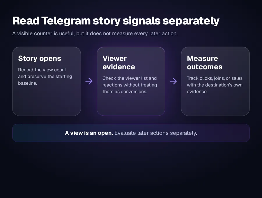 Diagram separating a Telegram story open from the view count, viewer list, and later audience actions
