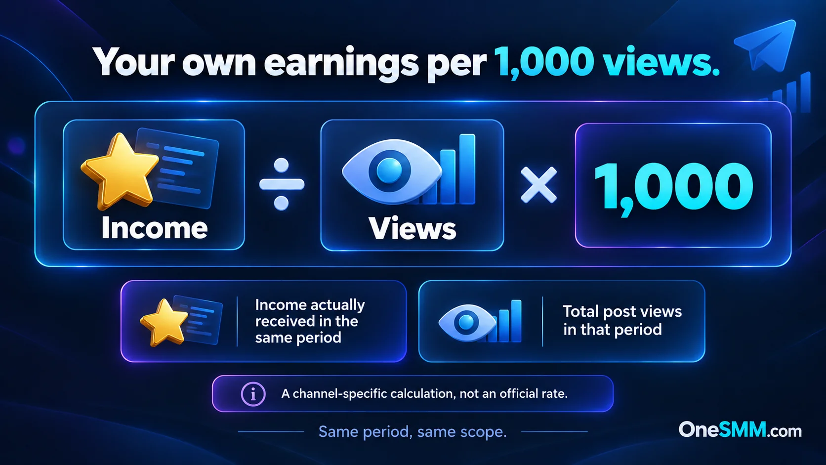 Channel earnings per 1,000 views: income actually received divided by post views for the same period, multiplied by 1,000