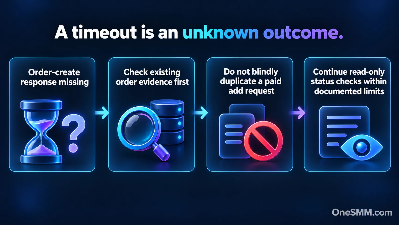 An order-create timeout has an unknown outcome: check existing order evidence before duplicating a paid request