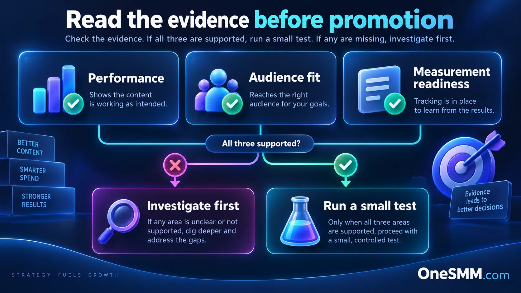 Decision guide for checking performance, audience alignment and measurement readiness before buying Telegram promotion