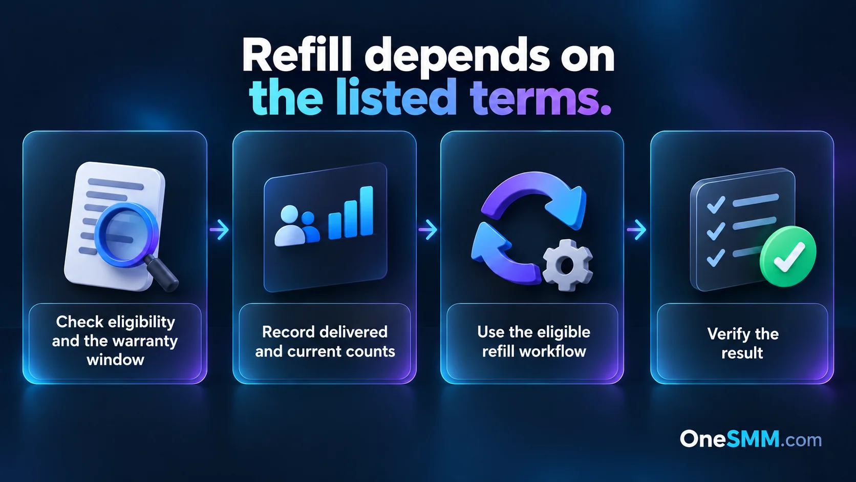 A conditional refill check: read eligibility, record counts, use the available workflow and verify the outcome