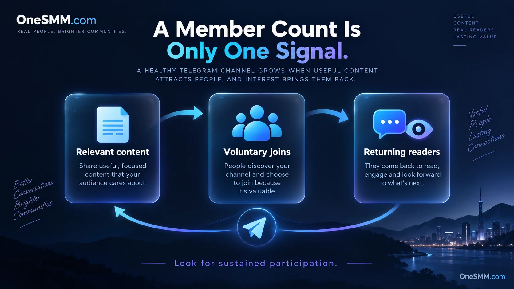 A Telegram audience growth loop linking relevant content, voluntary joins and returning readers