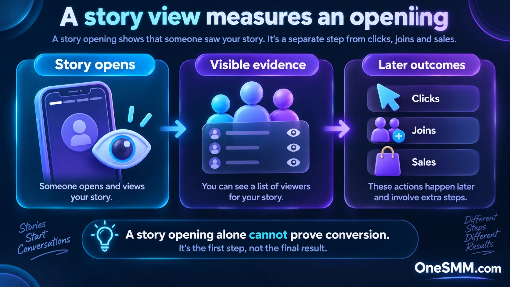 Diagram separating a Telegram story open from the view count, viewer list, and later audience actions