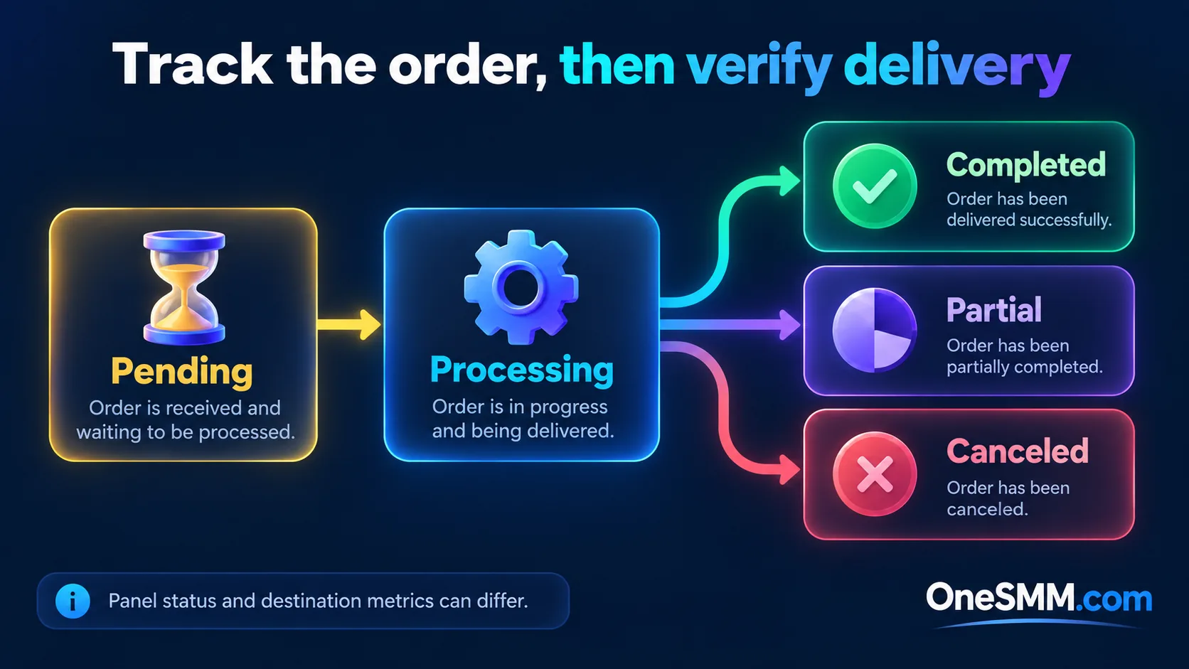 Order lifecycle from pending to processing and the completed, partial, or canceled outcomes