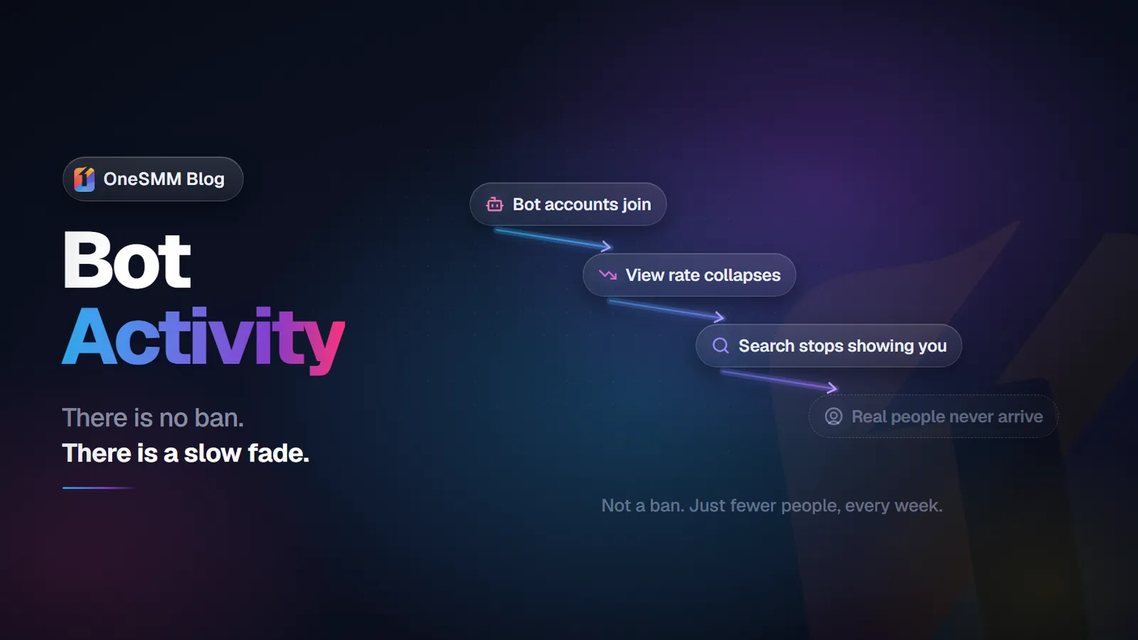 Does Bot Activity Affect Telegram Channel Growth? (Real Data)