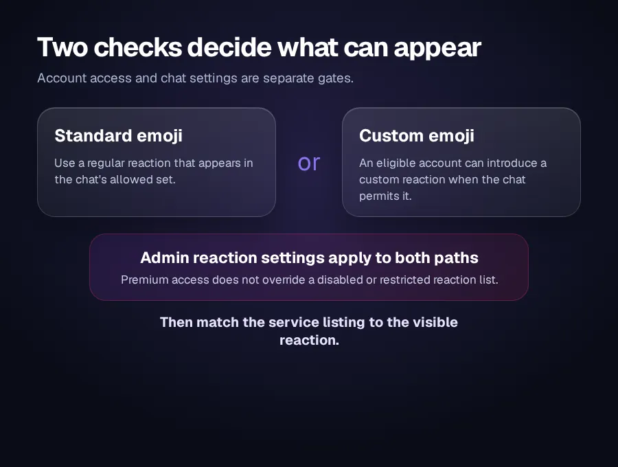 Decision diagram separating standard Telegram reactions from Premium custom emoji reactions