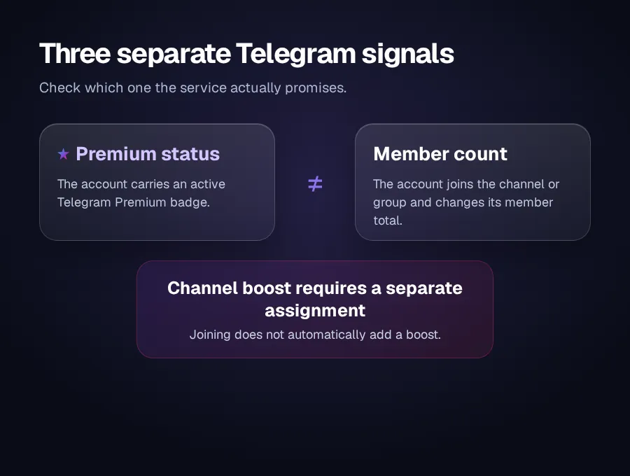 Premium badge, member count, and channel boost shown as three separate Telegram signals