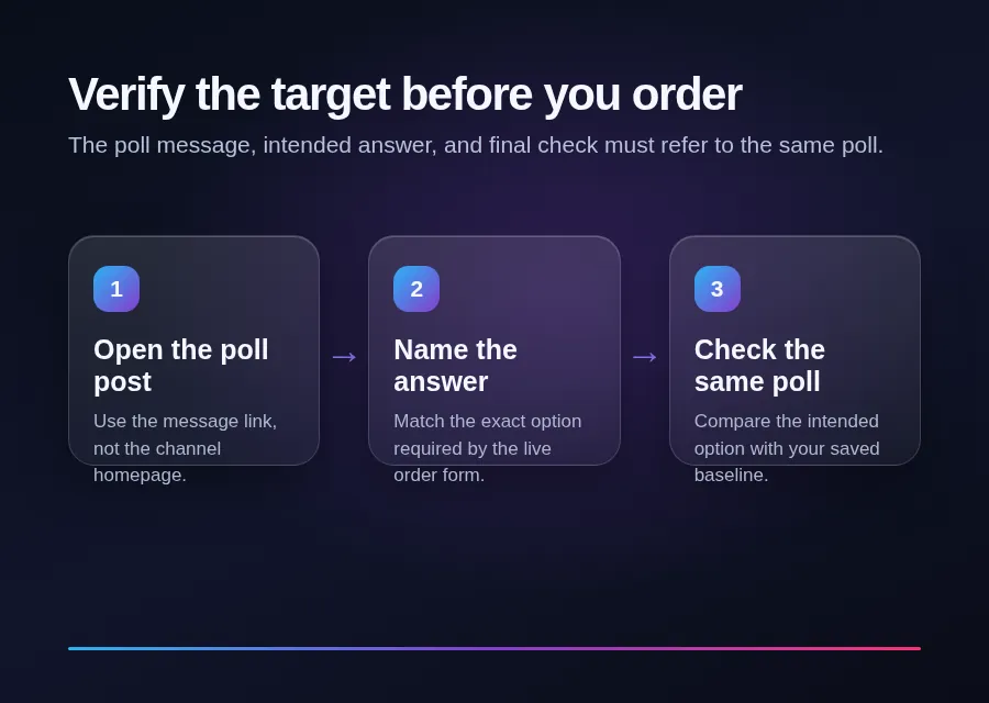 Diagram showing a Telegram poll post link, intended answer selection, and result verification