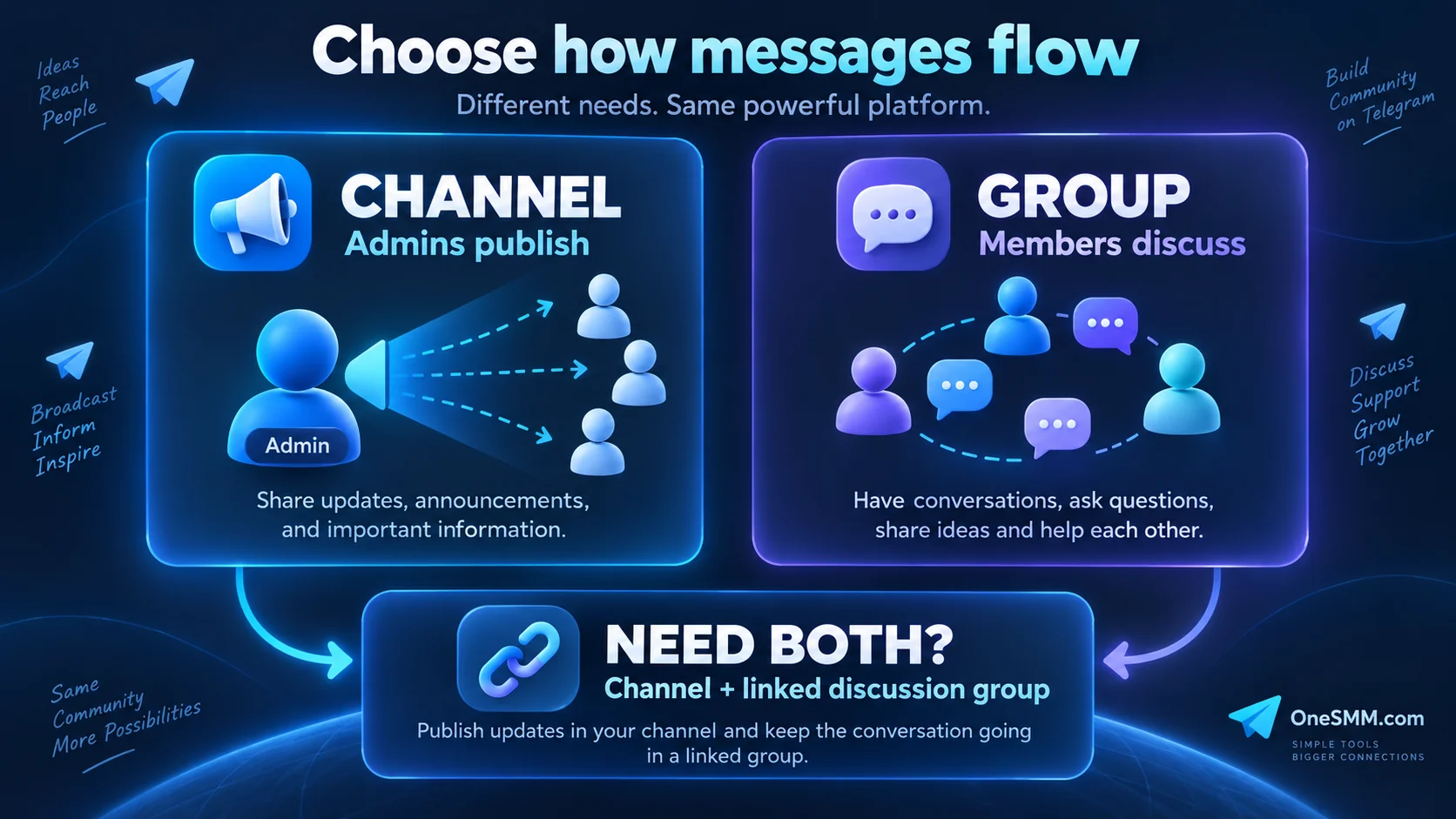 Decision diagram showing a Telegram channel for broadcast, a group for conversation, and a linked discussion setup for both
