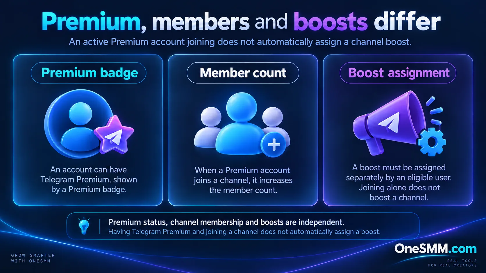 Premium badge, member count, and channel boost shown as three separate Telegram signals