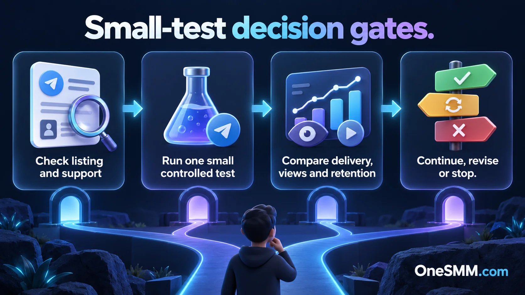 Small-test decision gates: check the listing, test once, compare results and decide whether to continue