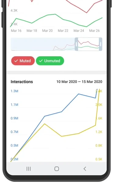 Official Telegram Channel Statistics example showing notifications and post interactions