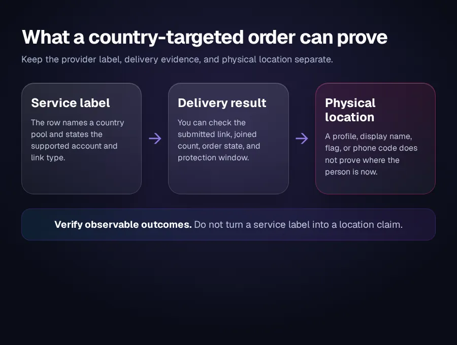 Diagram showing that a country service label can verify a delivery pool and join result but not physical location
