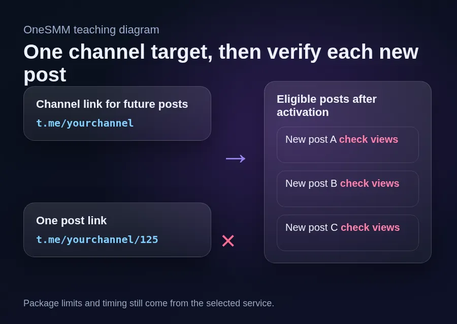 Diagram comparing a Telegram channel link for future auto views with a single-post link